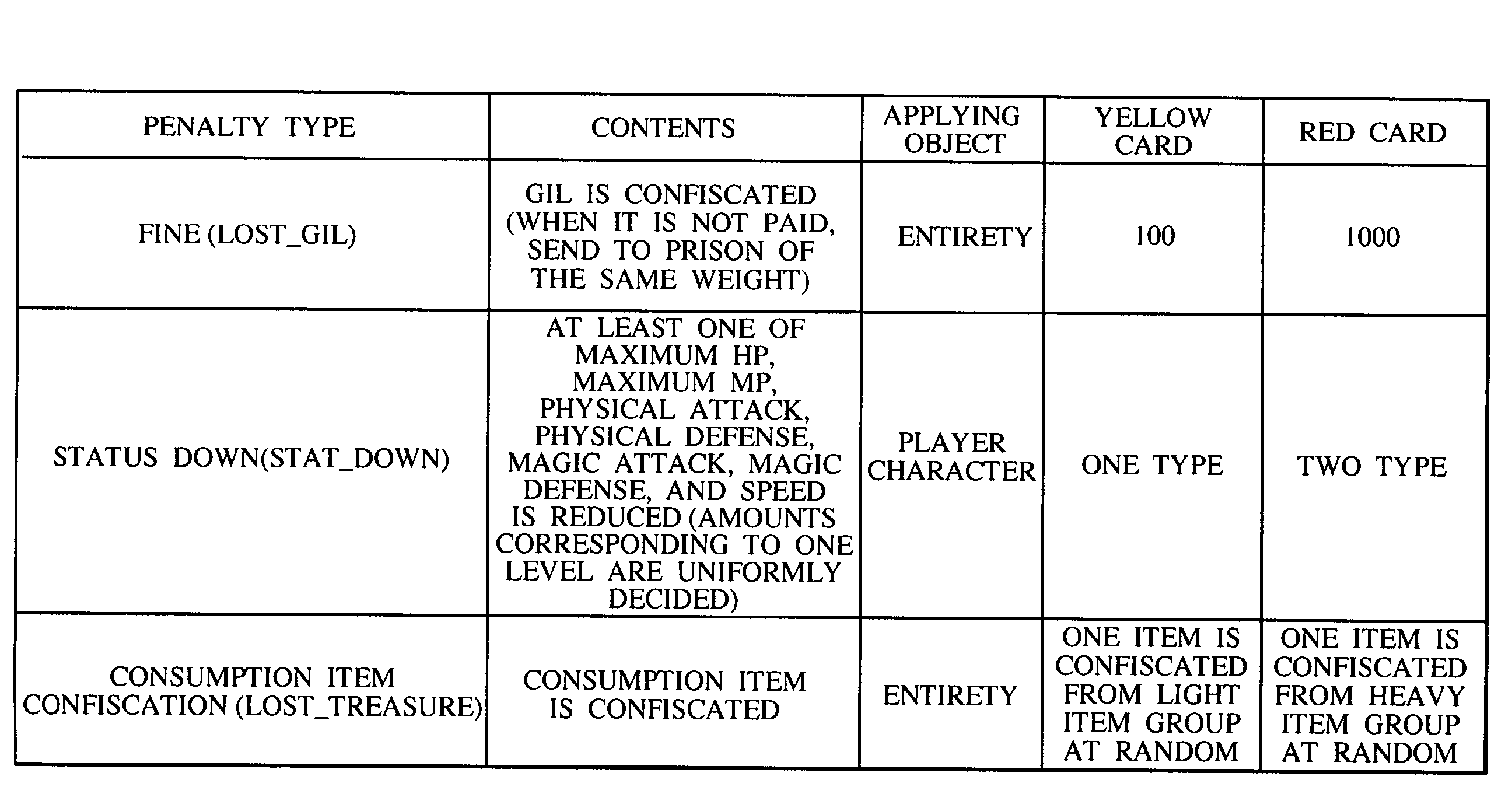 Video game that imposes penalty for violation of rule