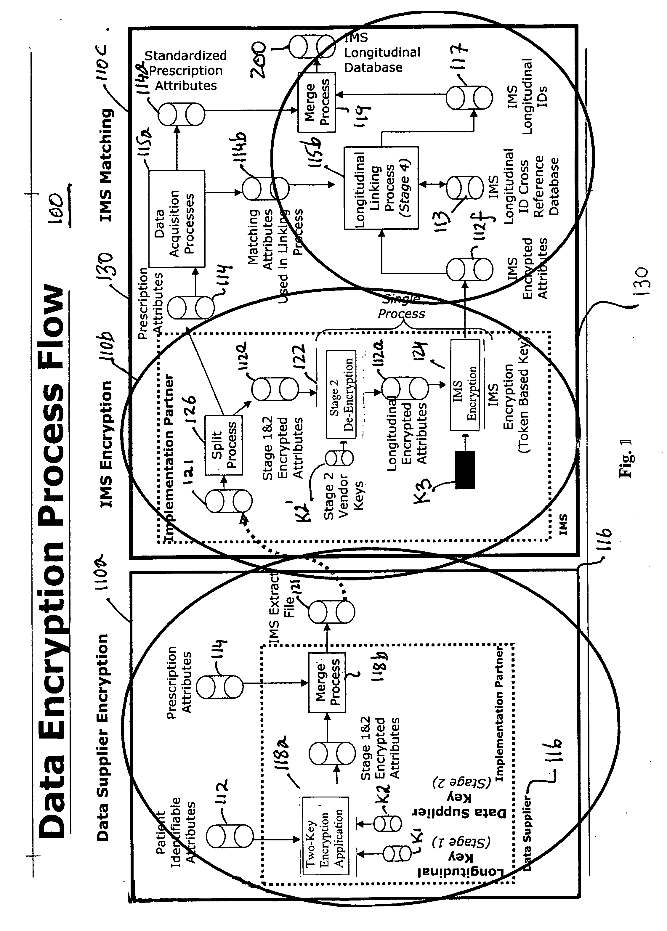 Multi-source longitudinal patient-level data encryption process