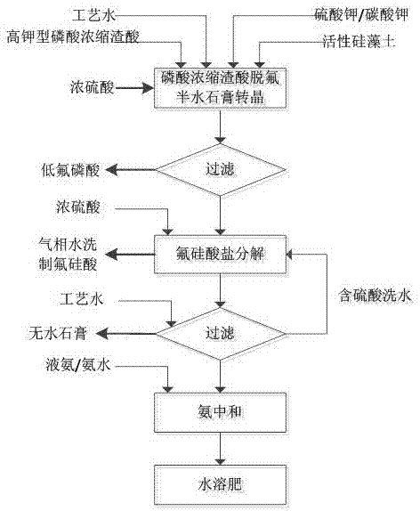 Method for recycling phosphorus and fluorine in phosphoric acid concentrated sludge acid and producing low-fluorine water-soluble fertilizer through cogeneration