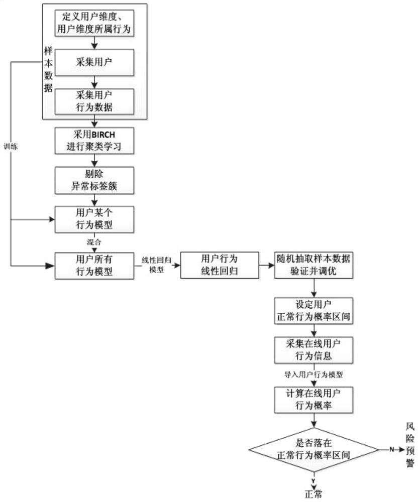 A user risk assessment and analysis method based on multidimensional behavior model