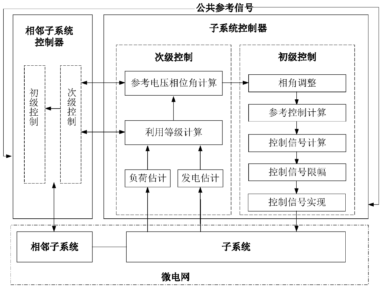 Distributed control method and device of micro-grid system and storage medium