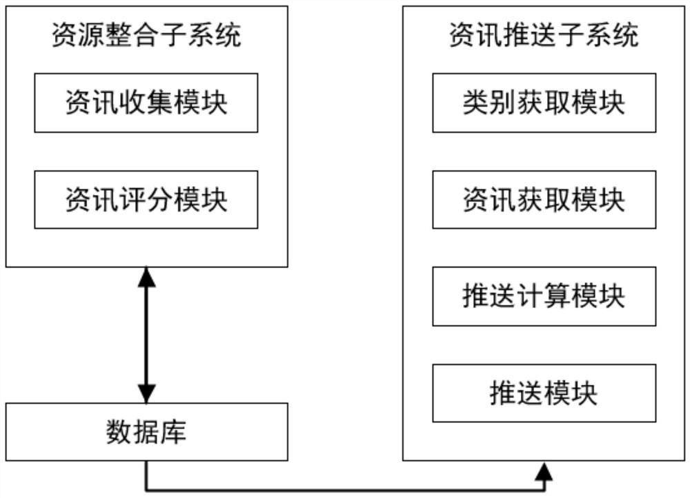 A peripheral resource push system and method for iptv enterprise users