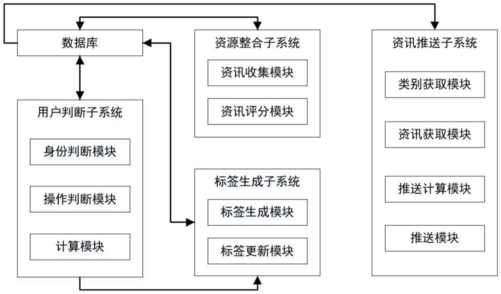 A peripheral resource push system and method for iptv enterprise users