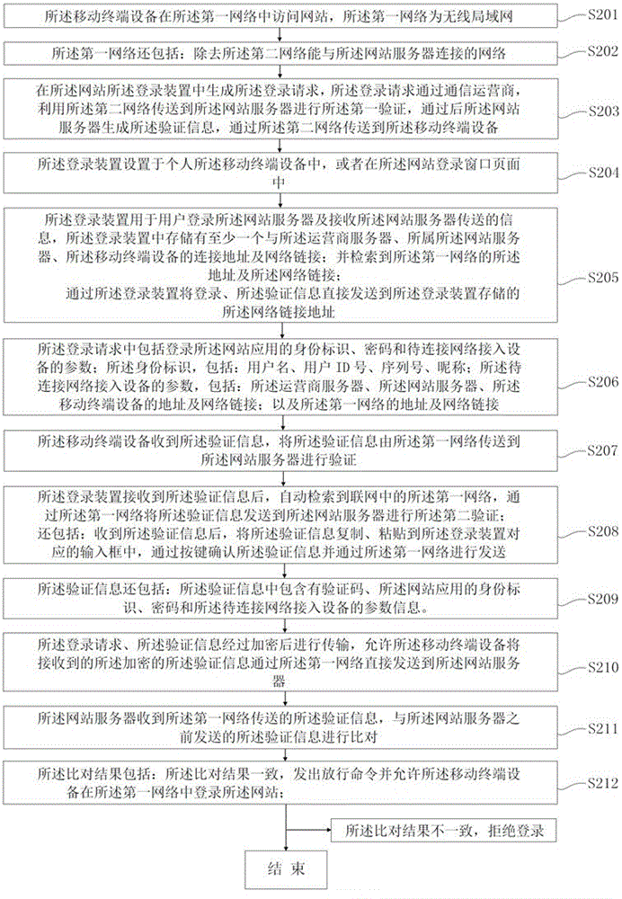 Method, device and system for logging in website in public network