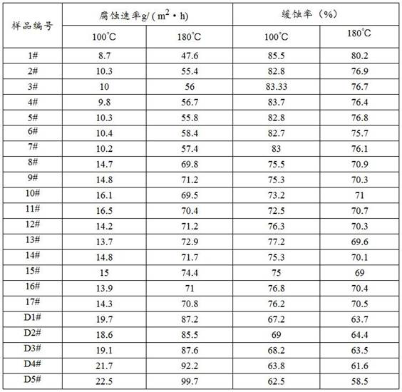 Corrosion inhibitor for resisting carbon dioxide corrosion, preparation method and application thereof