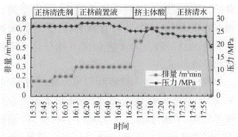 Modified oilfield acid regulation integrated technique