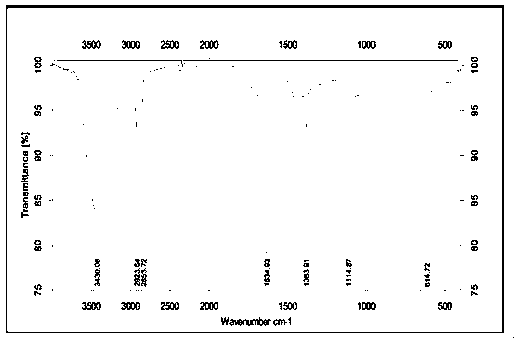 Method for rapidly identifying year of dried tangerine or orange peel and citrus chachiensis hortorum by virtue of infrared spectroscopy