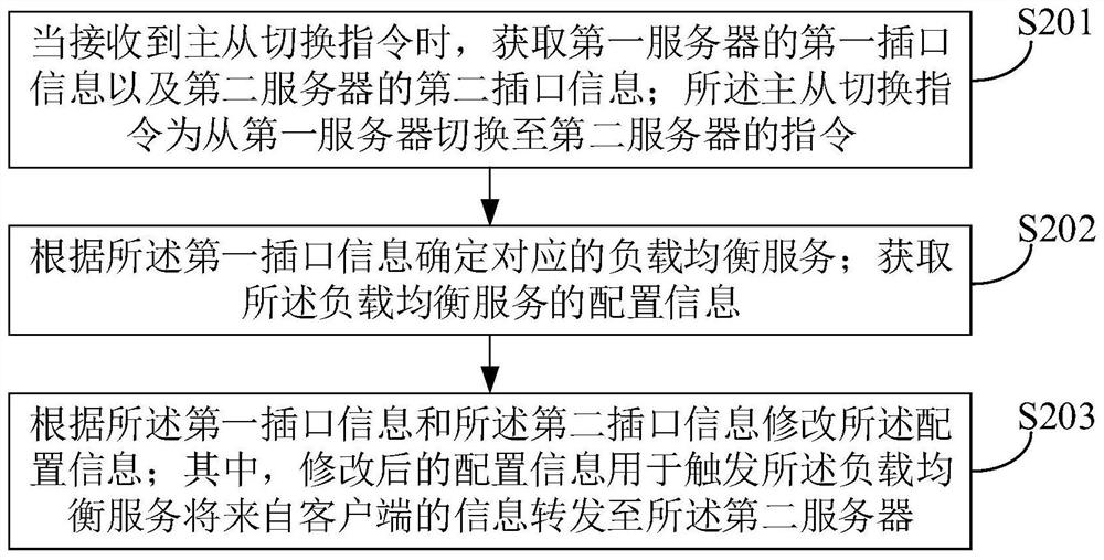 Master-slave switching method, device, system and server for load balancing service