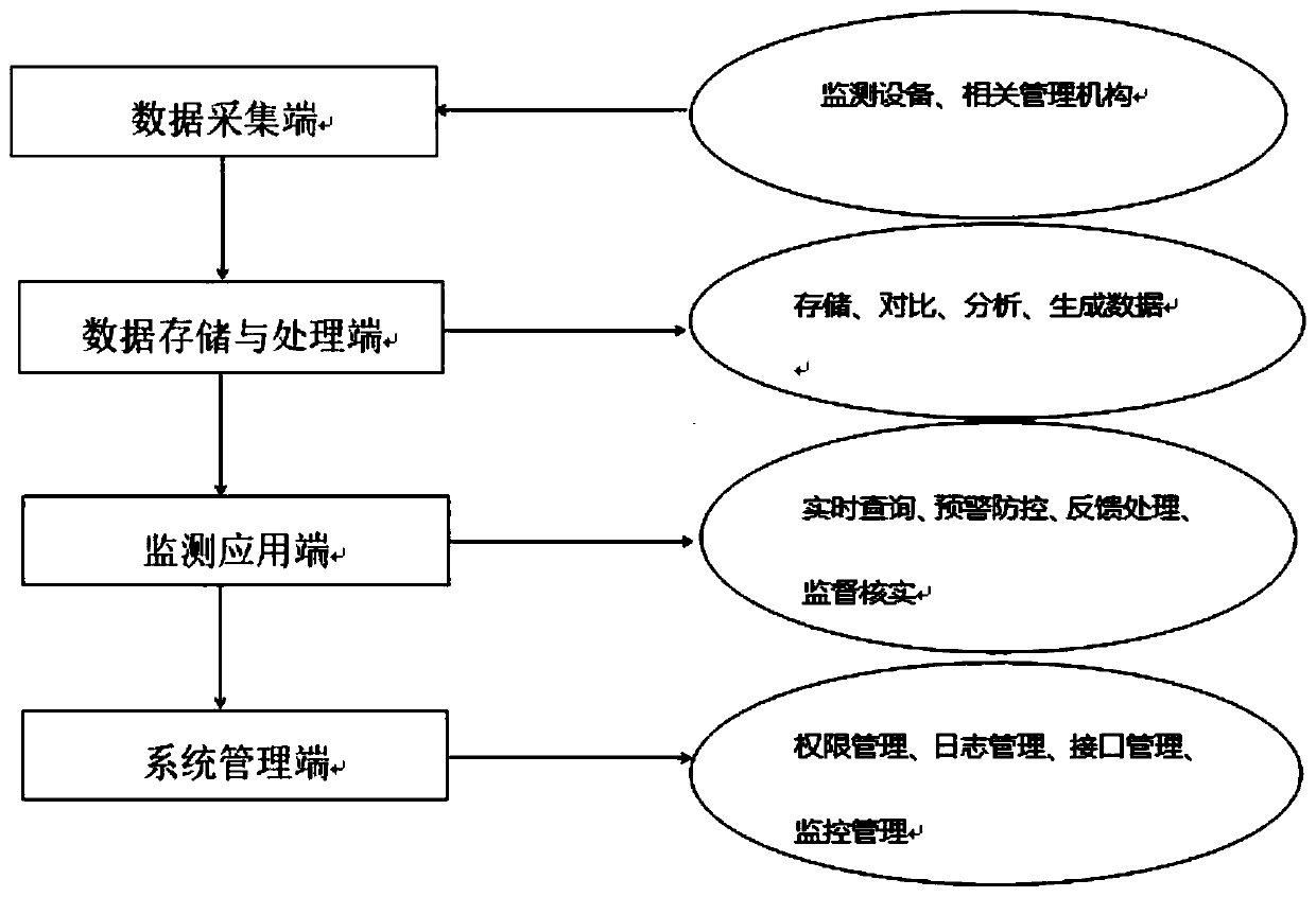 Big data-based water conservancy modular monitoring system and method