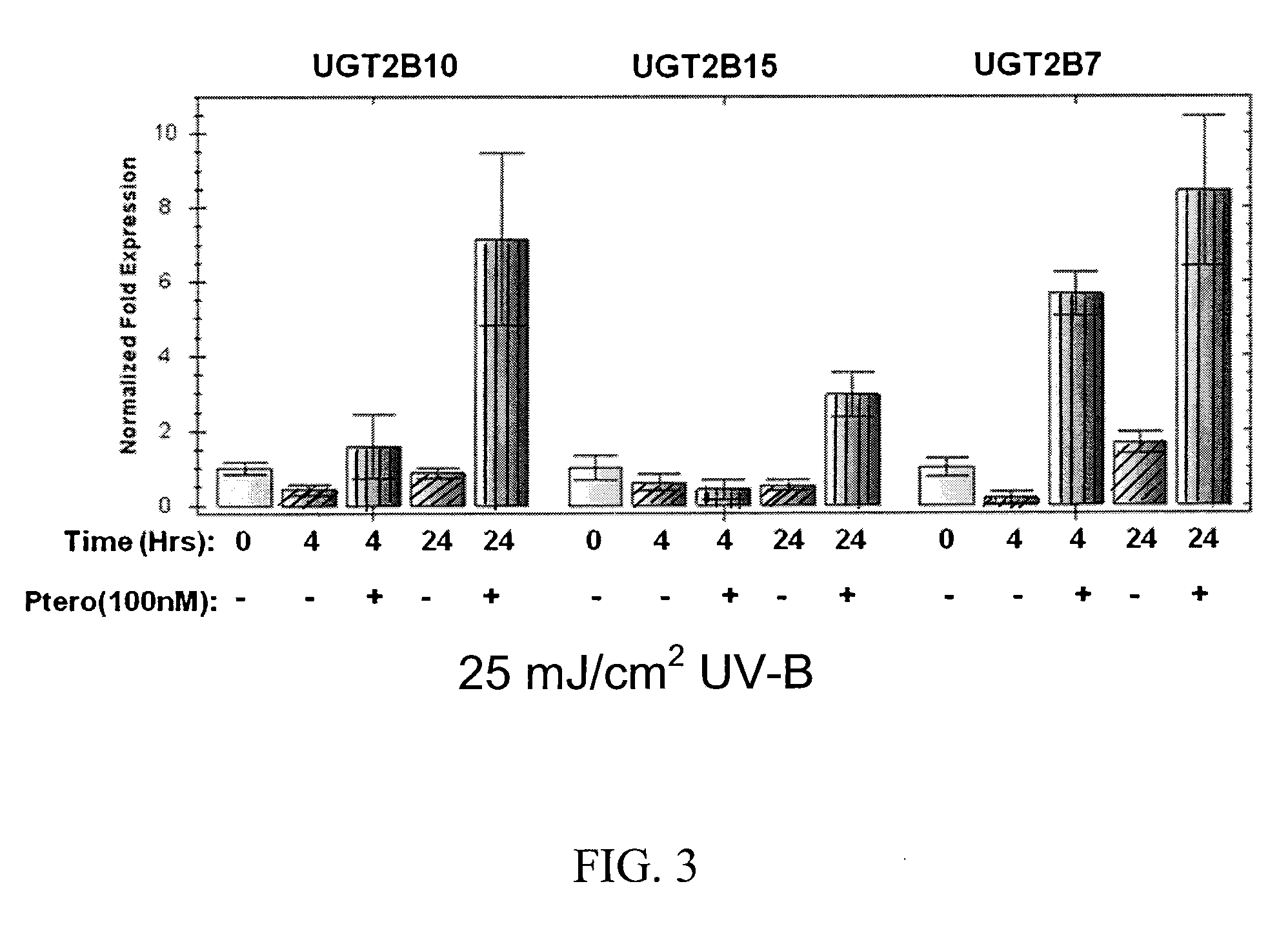 Method for inducing udp-glucuronosyltransferase activity using pterostilbene