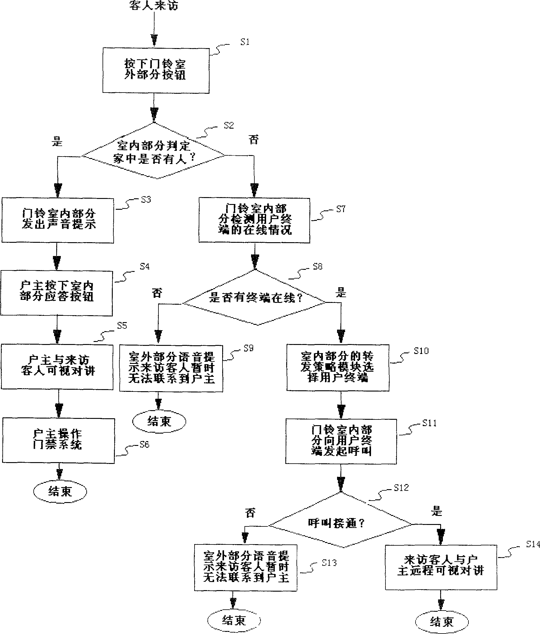 Network terminalized door-bell system and method