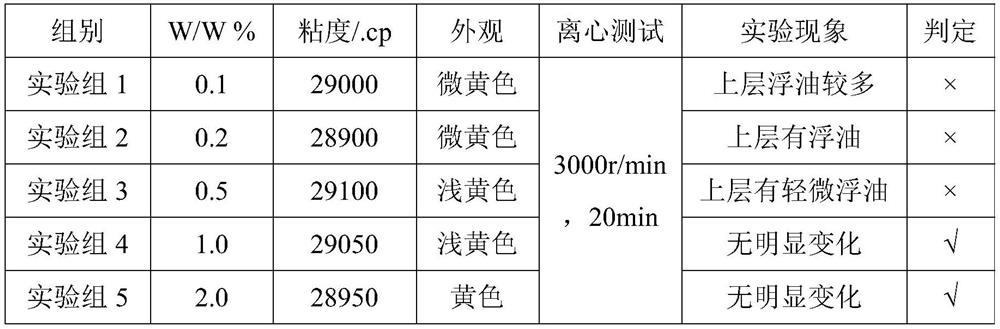 A kind of vitamin A water-free emulsion and preparation method thereof