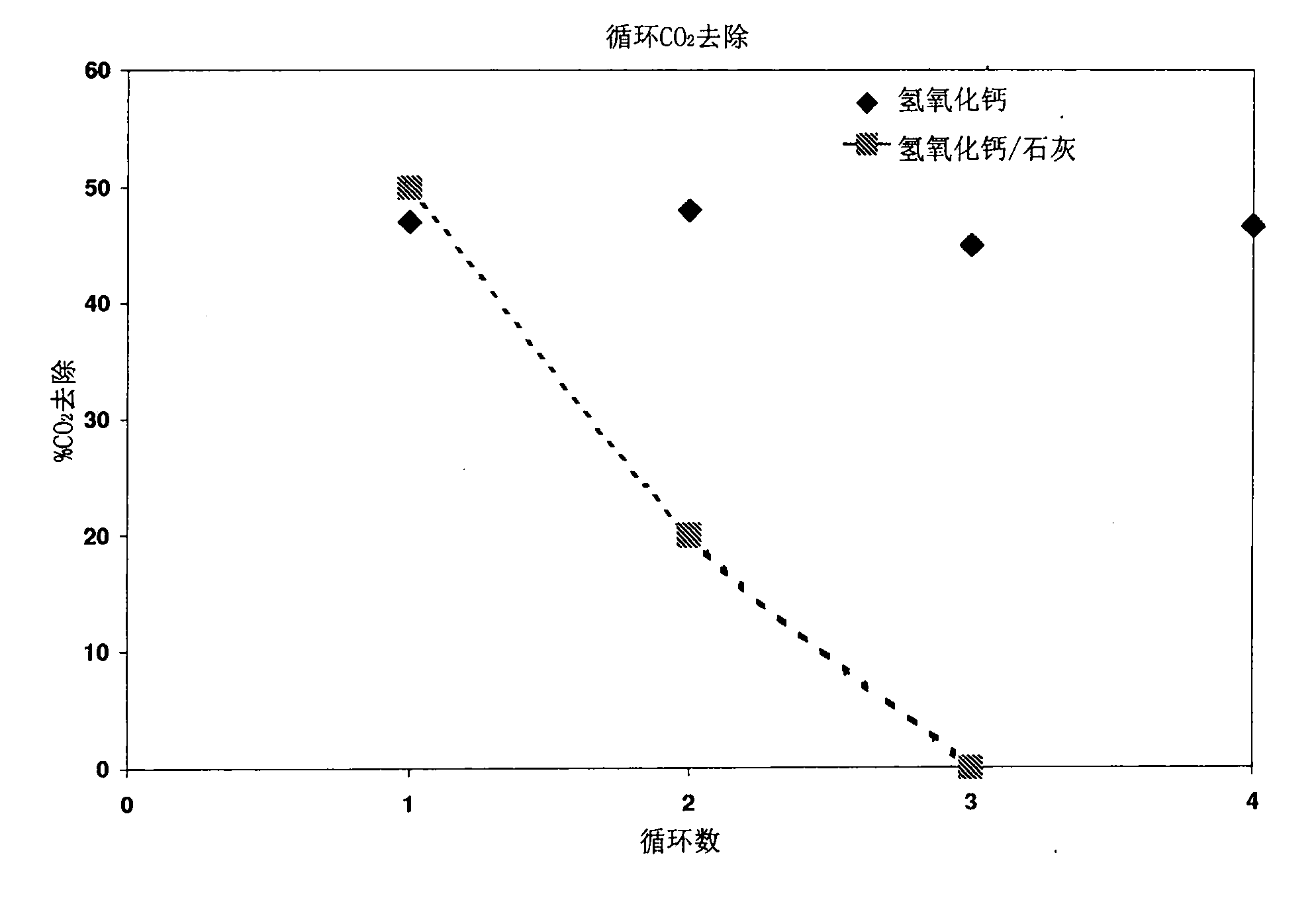 Carbonation calcination reaction process for CO2 capture using a highly regenerable sorbent