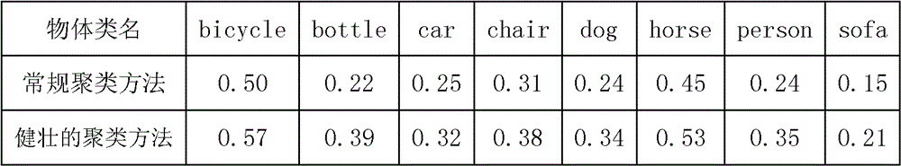 Clustering-Based Multi-Object Detection Method in Images