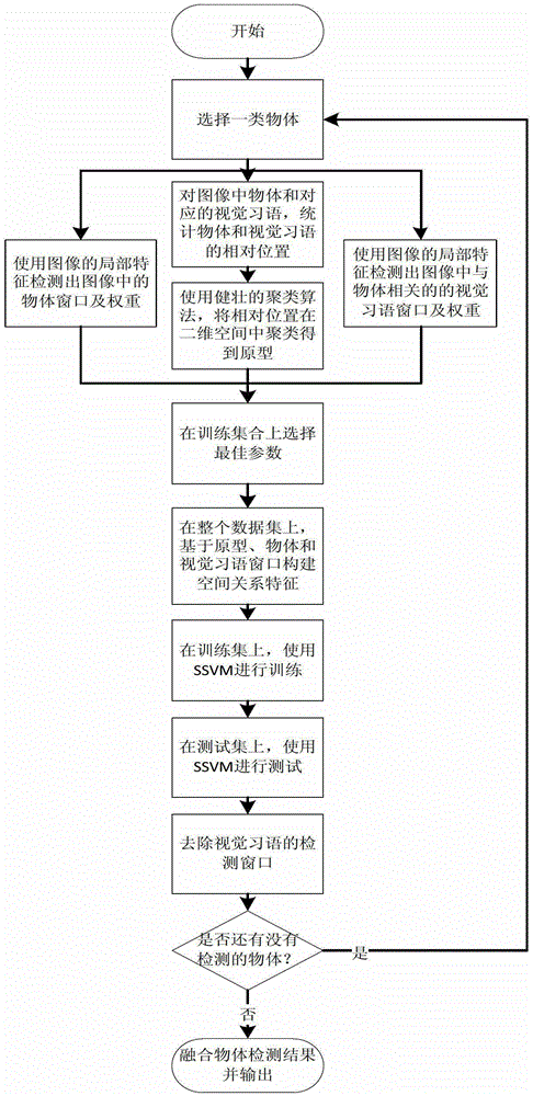 Clustering-Based Multi-Object Detection Method in Images