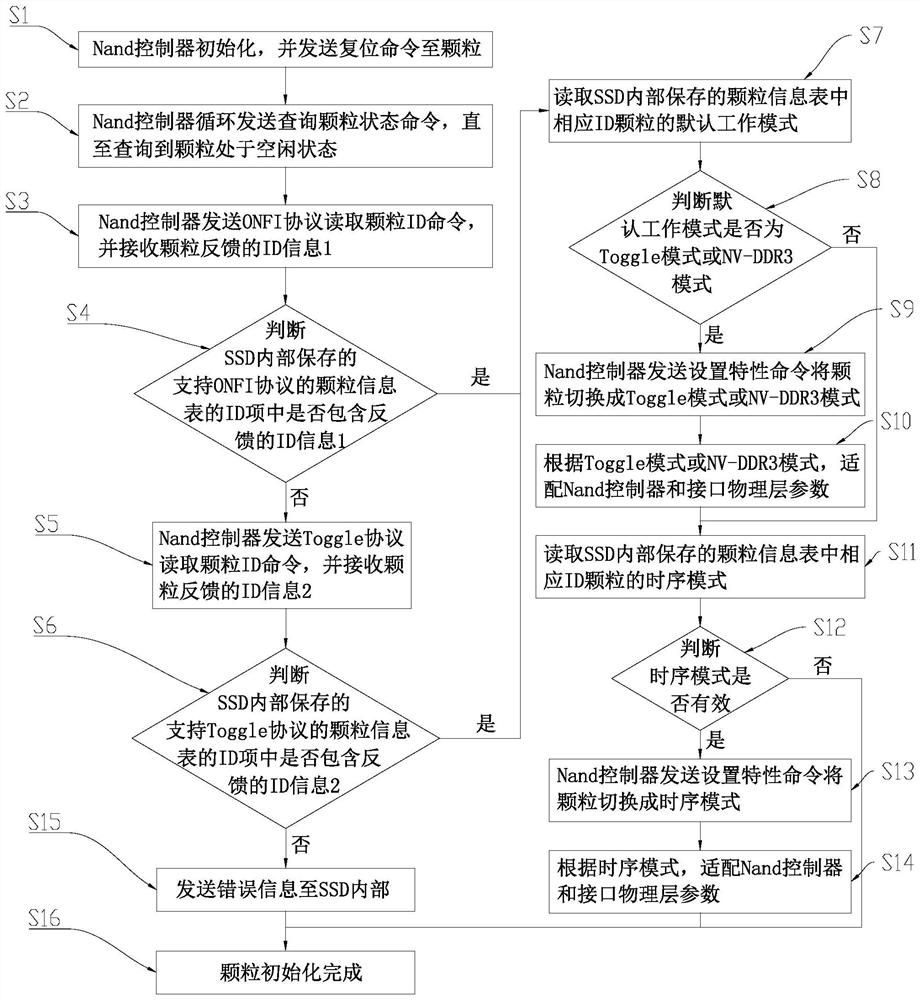 Method and device compatible with Nand particles of different protocols, computer equipment and storage medium