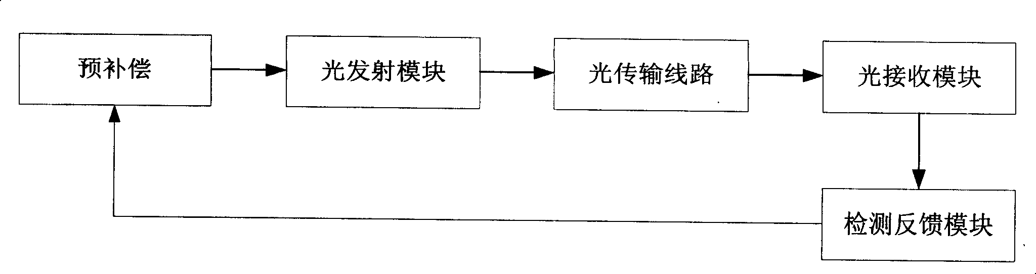 Chromatic aberration compensation method and optical fiber transmission system