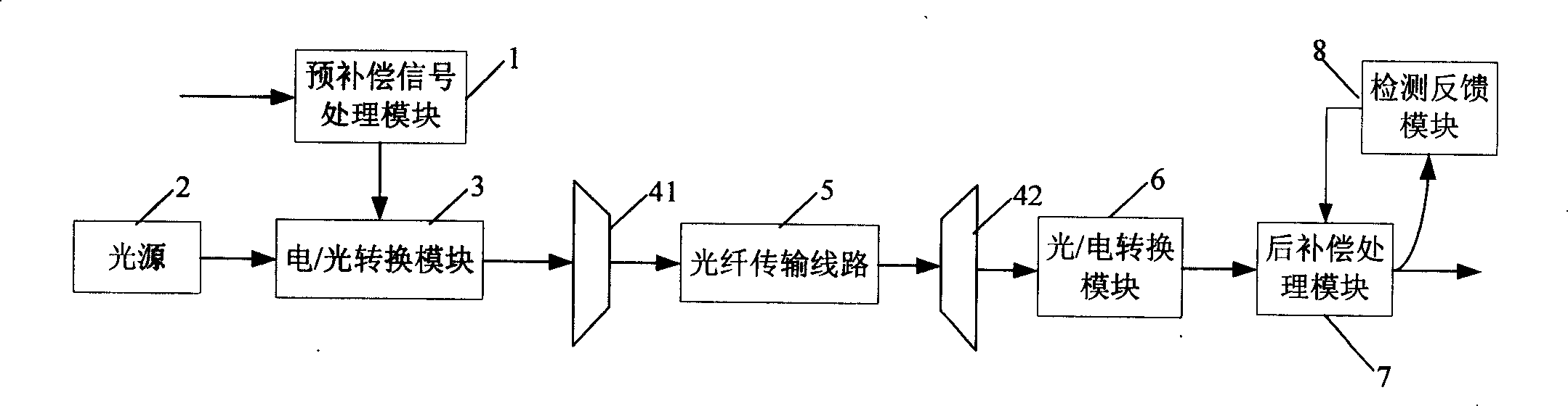 Chromatic aberration compensation method and optical fiber transmission system