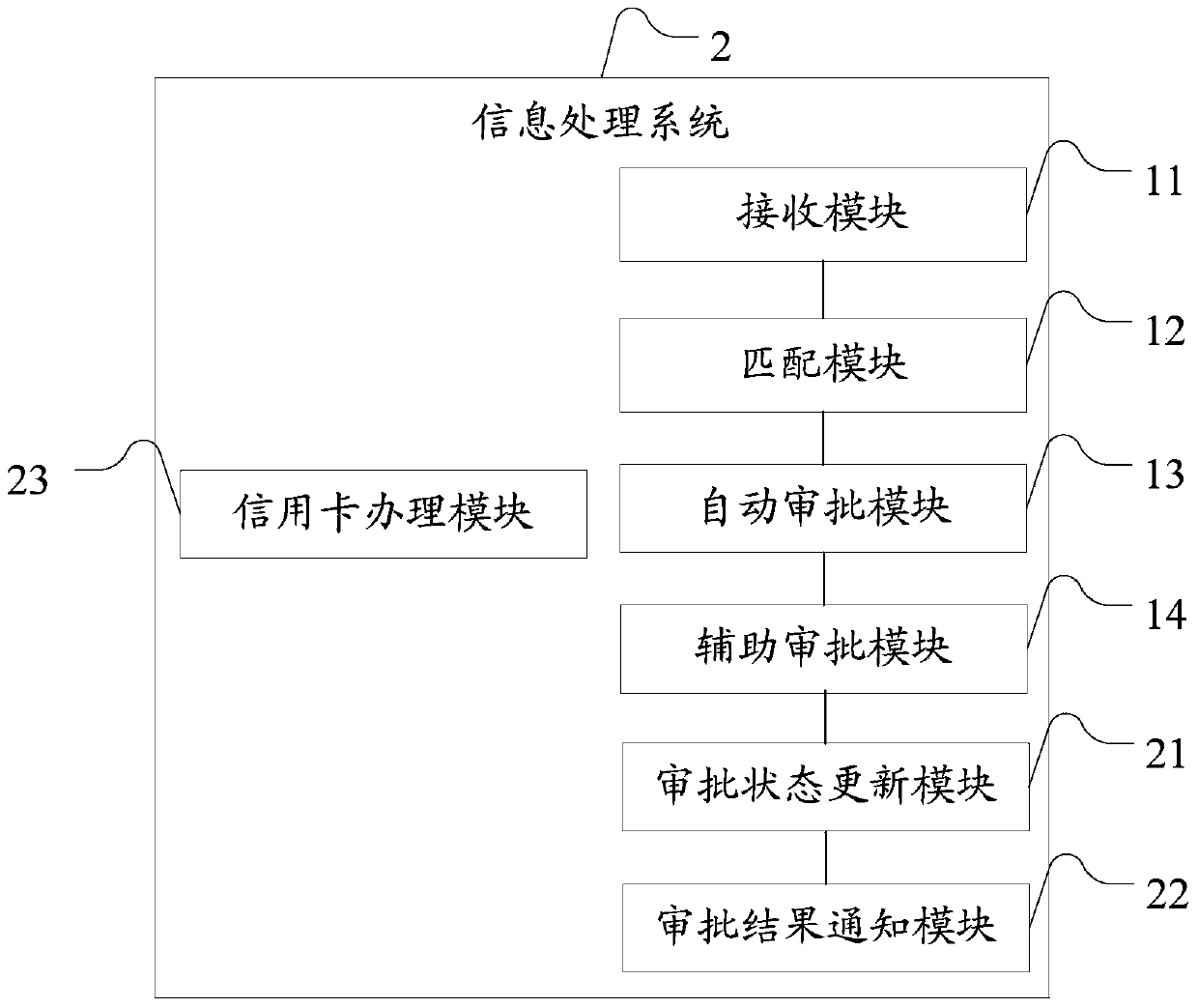 Information processing system and information processing method for online application of jumbo aging