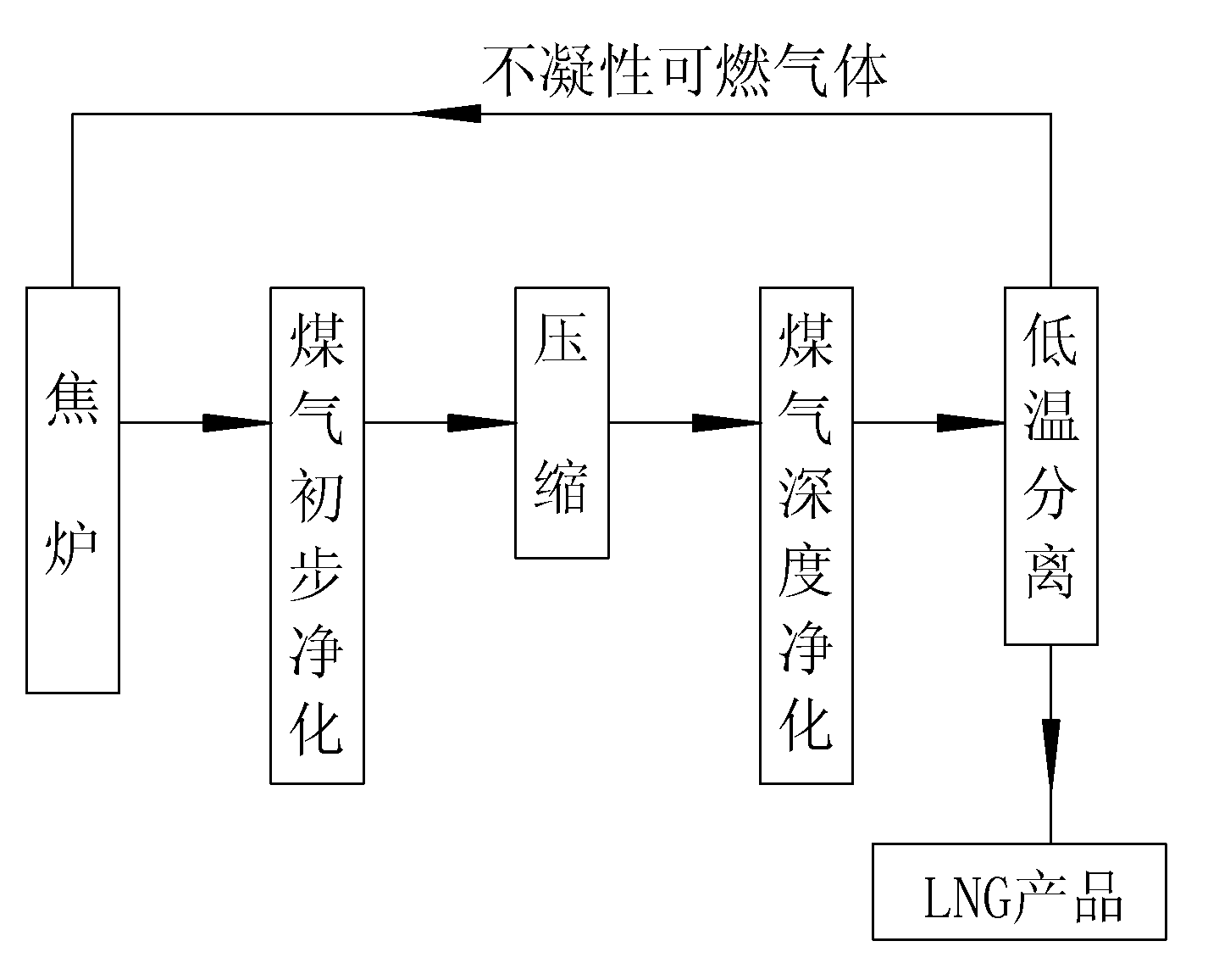 Process for purifying and liquefying coke oven gas