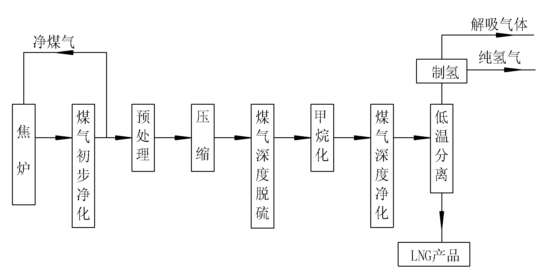 Process for purifying and liquefying coke oven gas