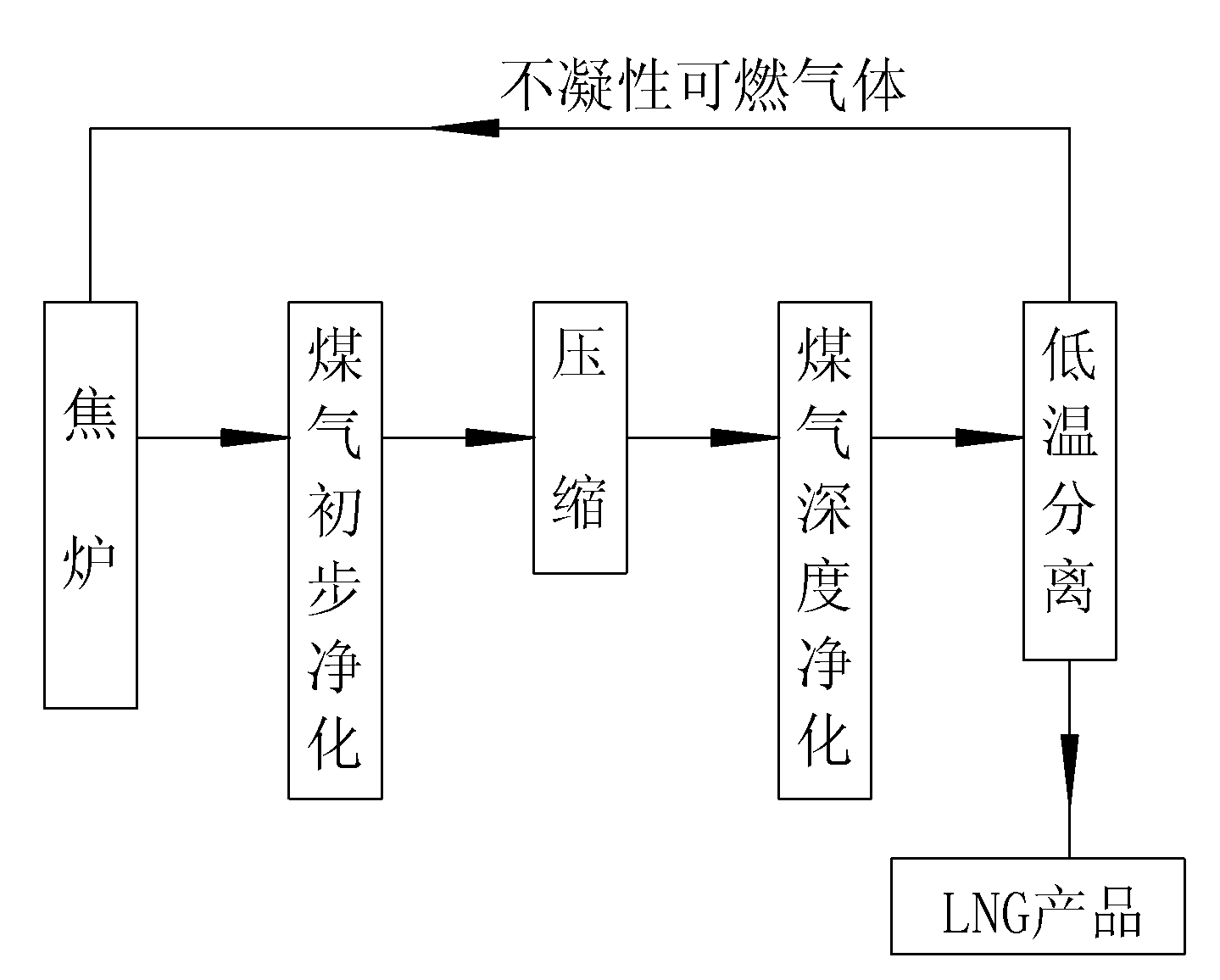 Process for purifying and liquefying coke oven gas