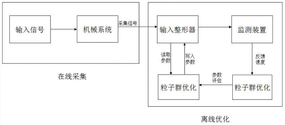 Input reshaper parameter self-tuning control method based on particle swarm optimization algorithm