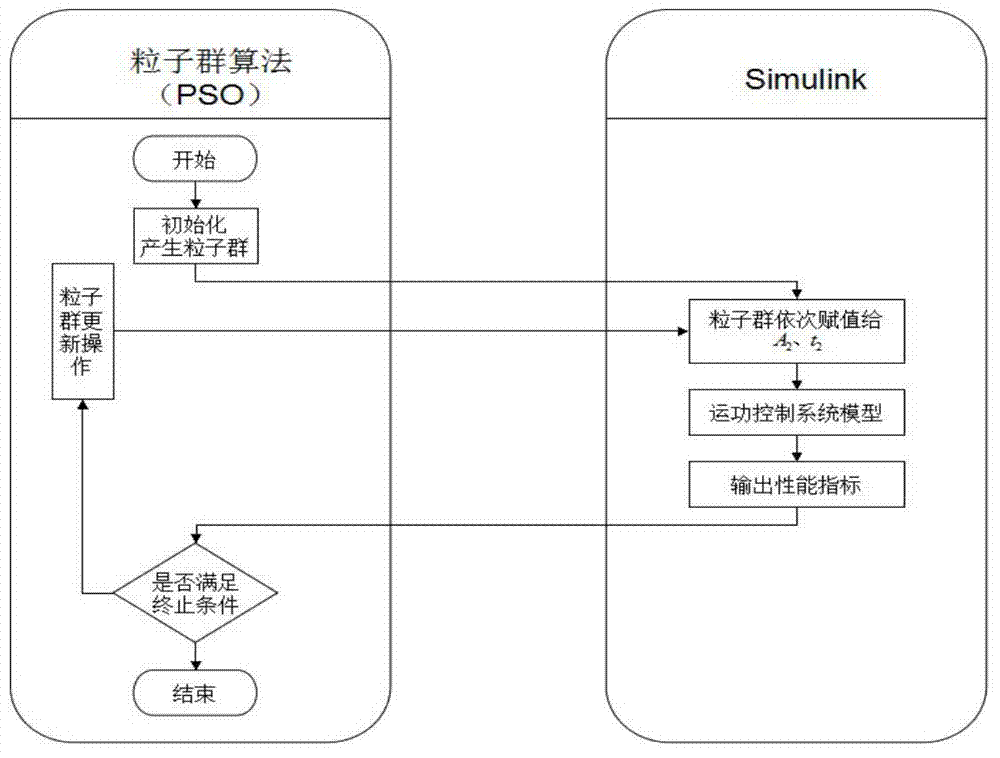 Input reshaper parameter self-tuning control method based on particle swarm optimization algorithm