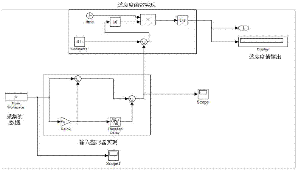 Input reshaper parameter self-tuning control method based on particle swarm optimization algorithm