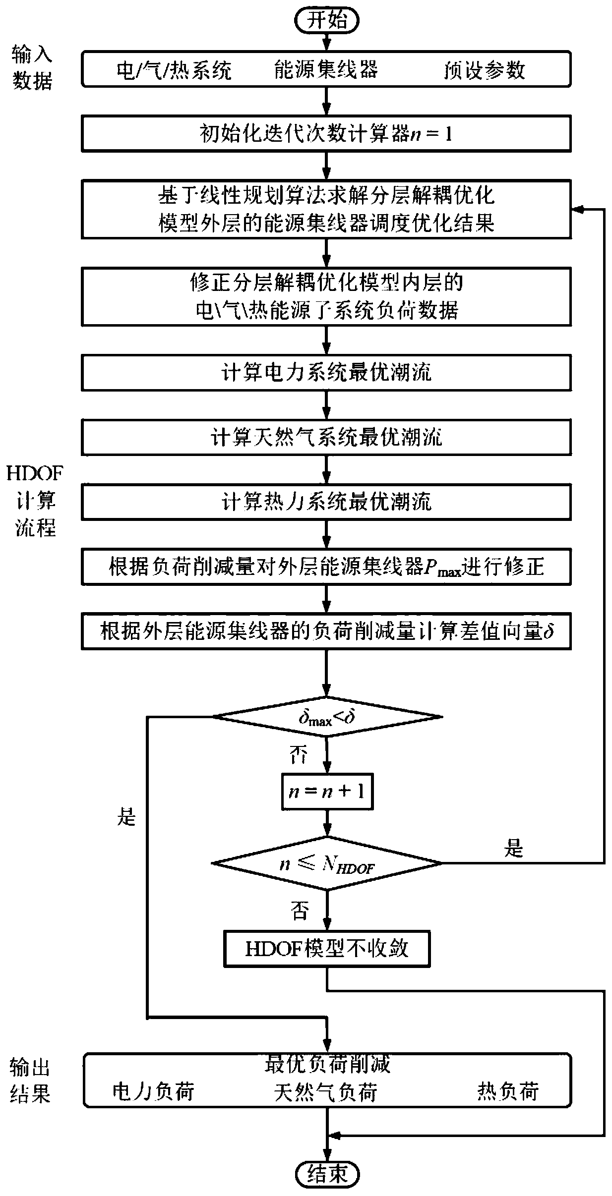 Layered decoupling optimal load reduction method for electrical and thermal integrated energy system