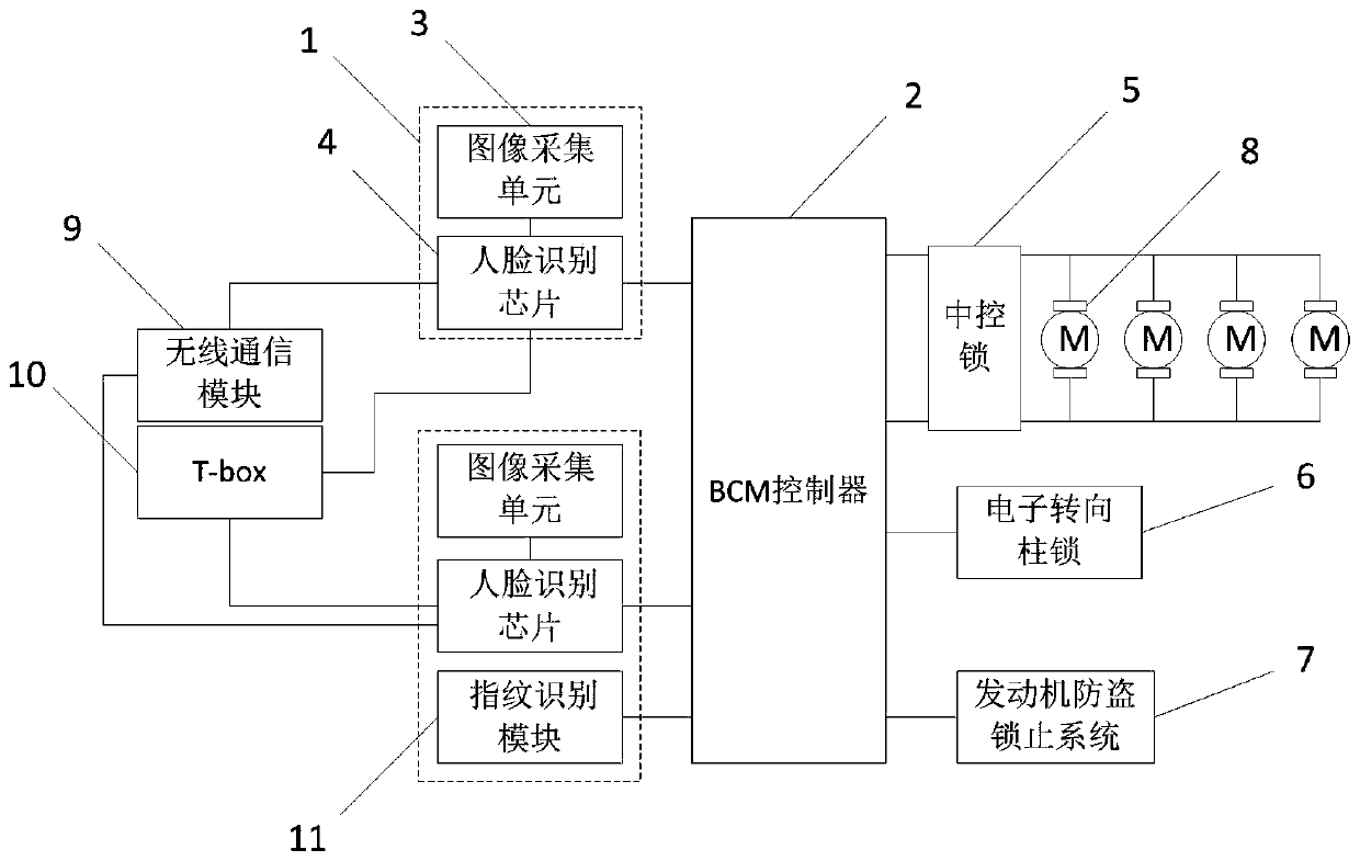 Automobile keyless entry and starting system based on face recognition