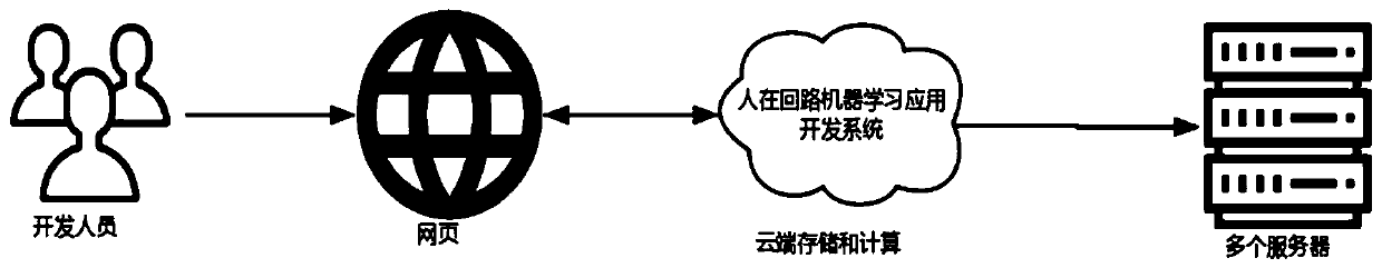 Human-in-loop machine learning application development method and system