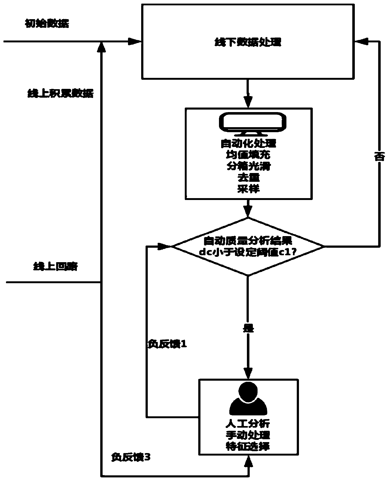 Human-in-loop machine learning application development method and system