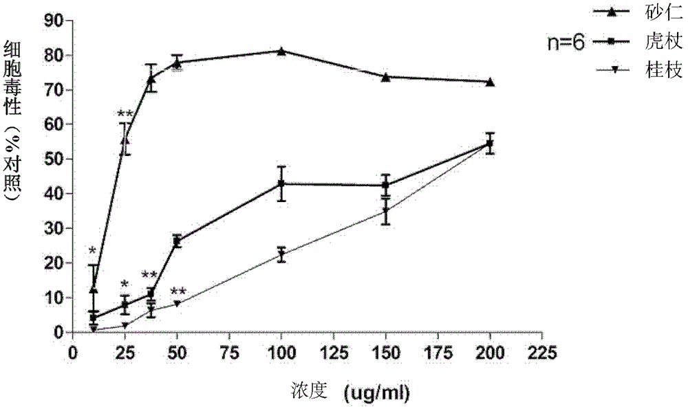 Application of amomum seed or its alcohol extract in the preparation of anti-breast cancer cell proliferation medicine