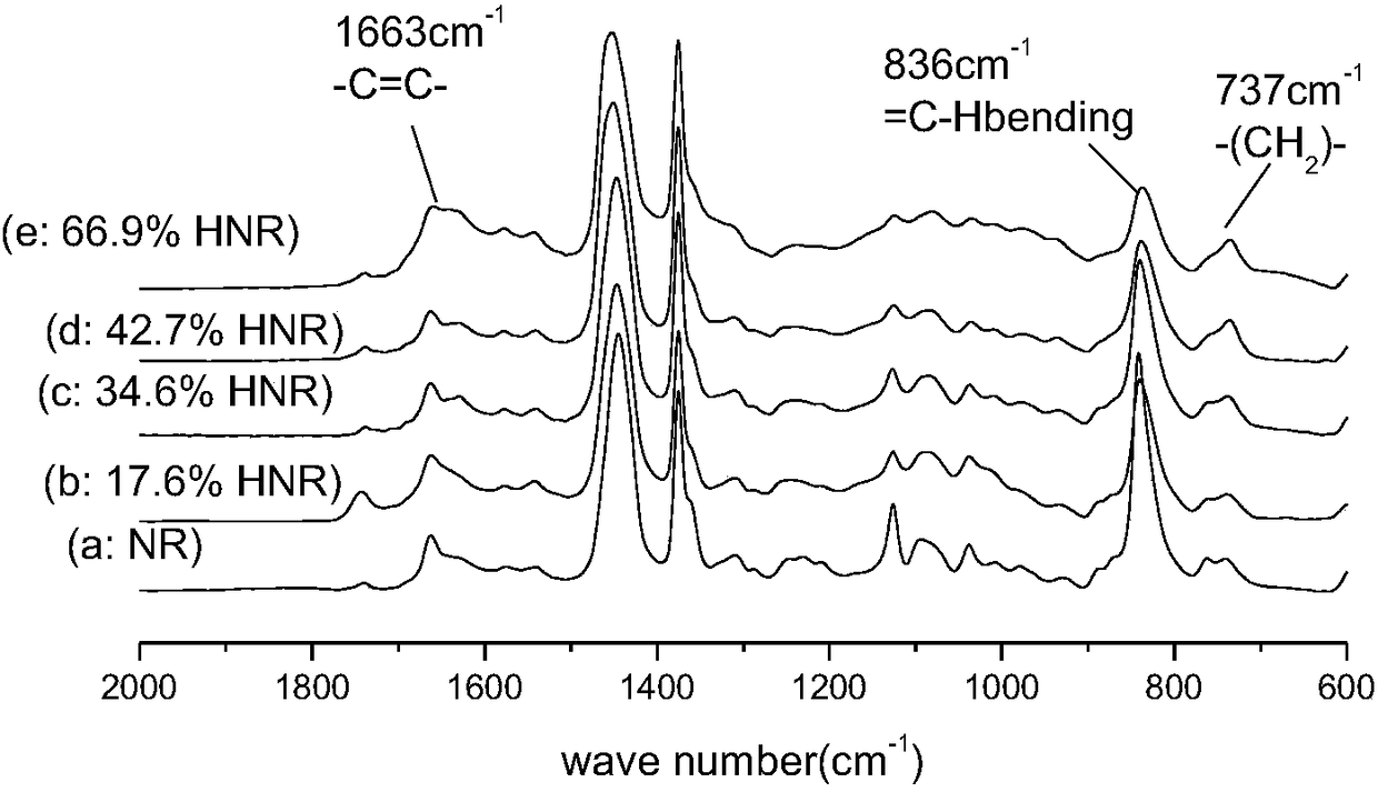 Method for preparing hydrogenated natural rubber by emulsion method