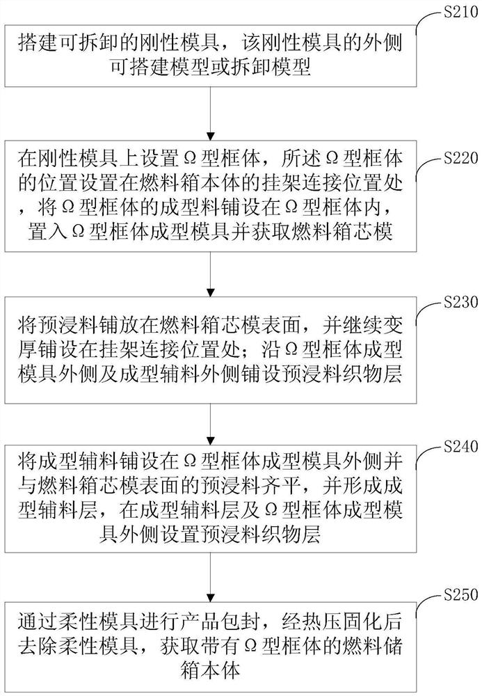 Co-curing composite material thin-wall fuel tank with omega-shaped frame body and forming method