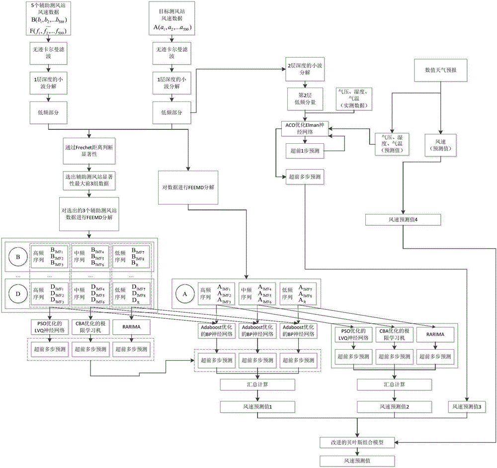 Multi-model multi-feature fusion method for predicting wind speed along high-speed railway