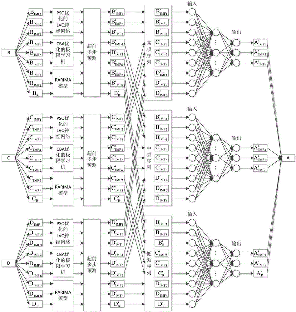 Multi-model multi-feature fusion method for predicting wind speed along high-speed railway