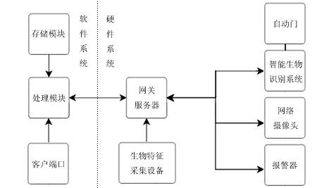 Internet of things-based public rental housing management system