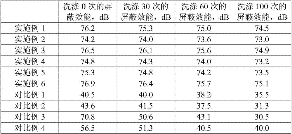 Preparation method of corrosion-resistant anti-electromagnetic radiation fabric