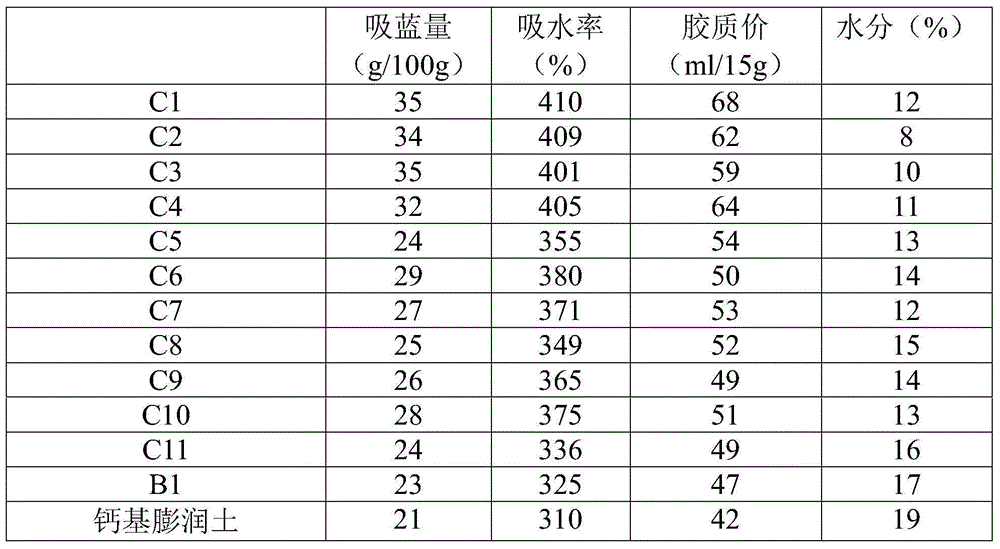 Sodium bentonite and double sodium modifying method for sodium bentonite