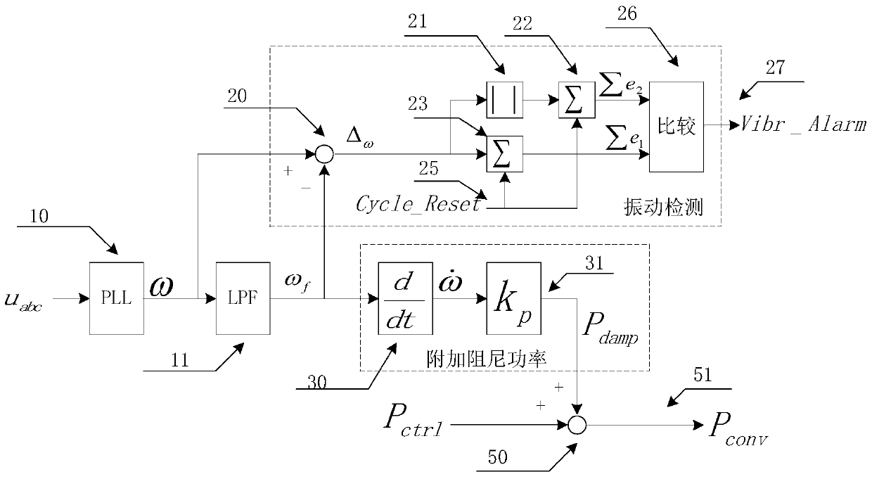 A method of suppressing low-frequency oscillation of wind turbine transmission chain