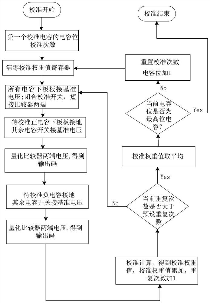 A digital self-calibration device and method for a successive approximation analog-to-digital converter