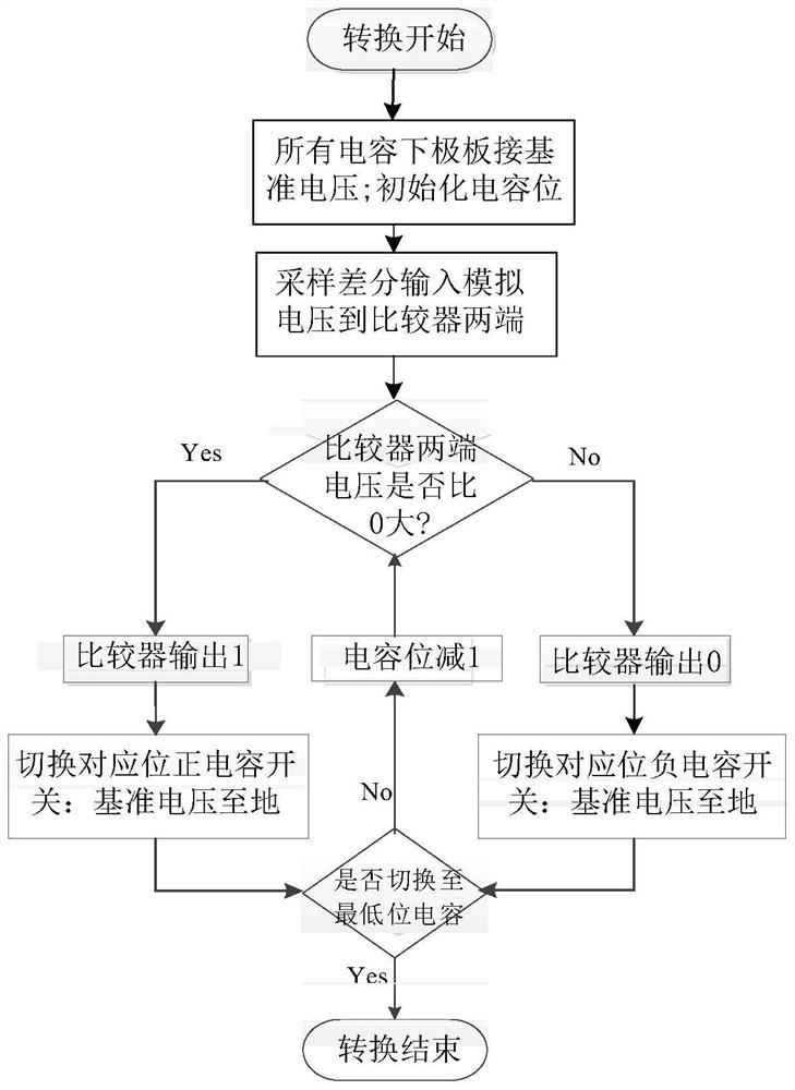 A digital self-calibration device and method for a successive approximation analog-to-digital converter