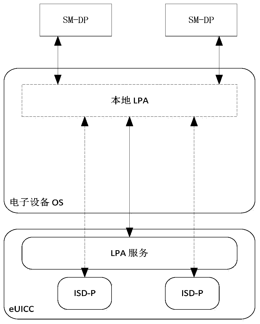 An access control method, device and system