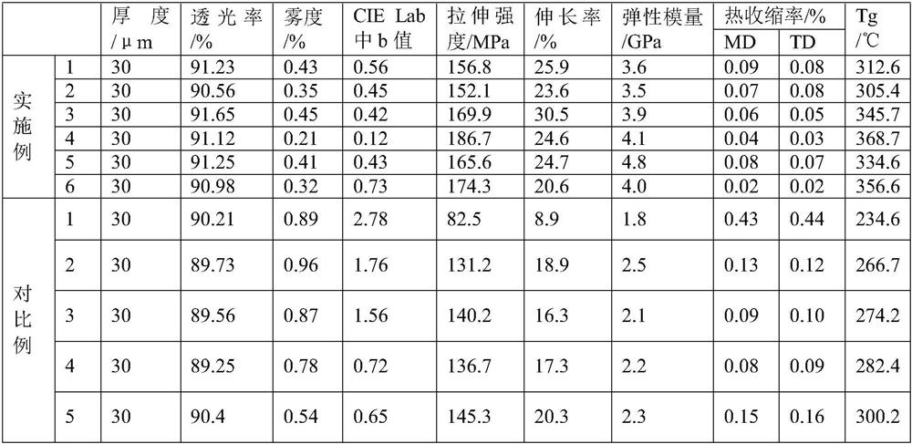 Preparation method of colorless transparent polyimide film with low yellowness and high mechanical property