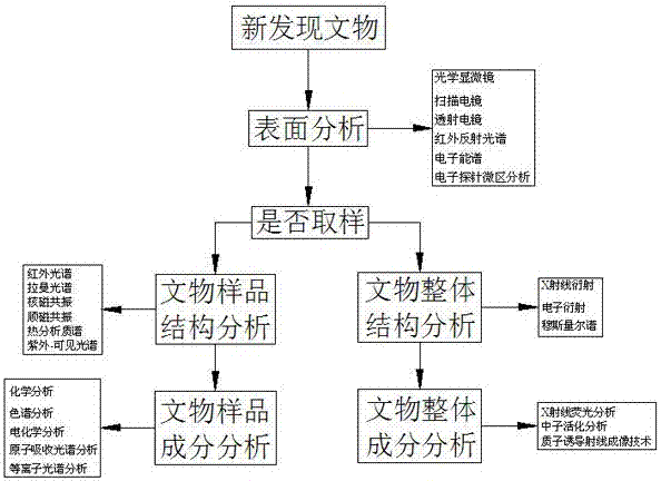 Identifying and filing method for newly found cultural relics