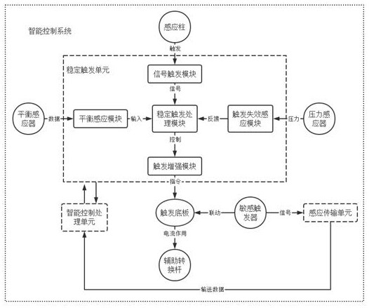 High-stability trigger type intelligent control system