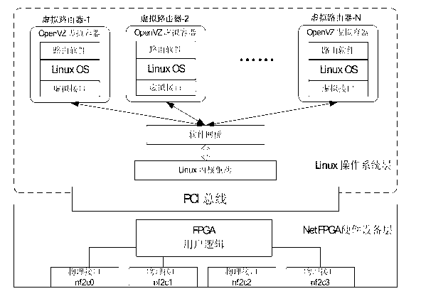 Communication method of programmable virtualized router based on NetFPGA