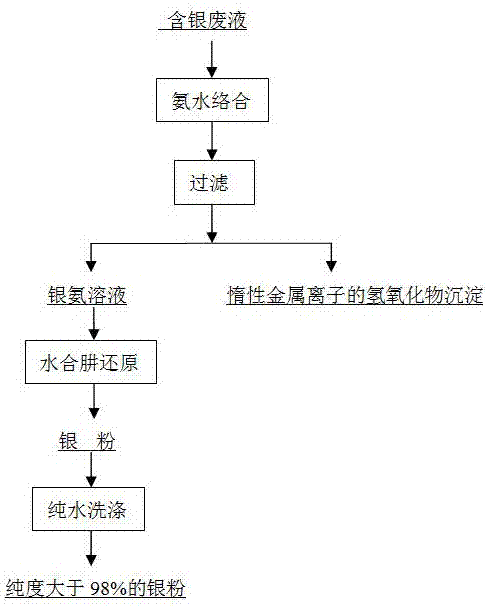 Production method for separating silver from silver waste liquid